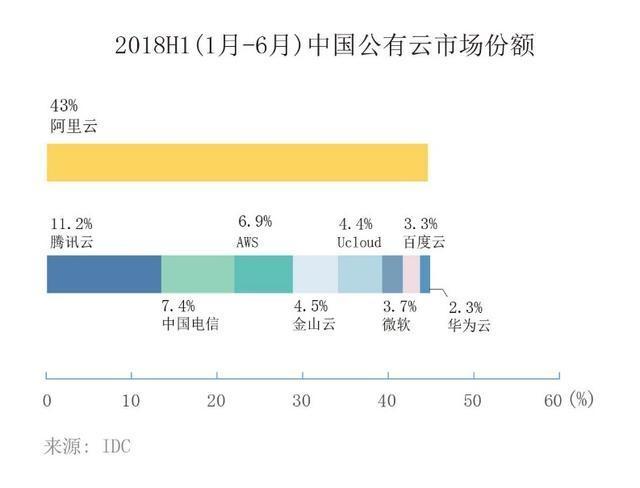 阿里云国内市场占有率高